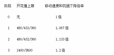 《饑荒》沃姆伍德開花機制解析