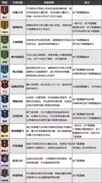 《龍信2》職業大師位置匯總 你就是我的Master嗎