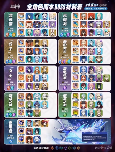 《原神》4.5版全角色周本材料對應表