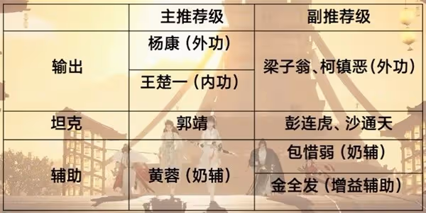 《射鵰》俠侍類型介紹與搭配推薦