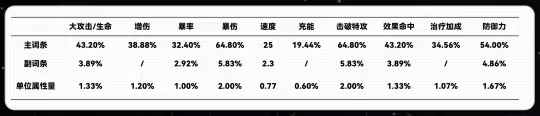 【崩壞：星穹鐵道】v2.1攻略 | 全角色參考面板 | 更新 黃泉、加拉赫