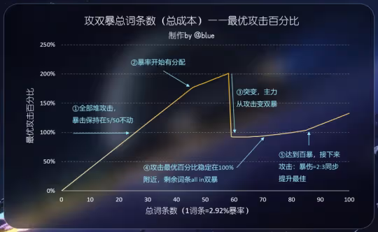 【崩壞：星穹鐵道】v2.1攻略 | 全角色參考面板 | 更新 黃泉、加拉赫