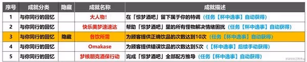 《崩壞：星穹鐵道》2.1杯中逸事全流程攻略