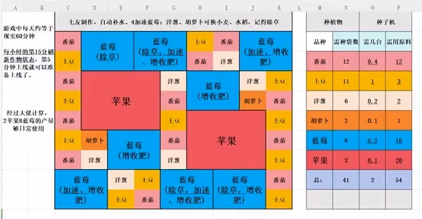 《Palia》藍莓蘋果種植布局分享