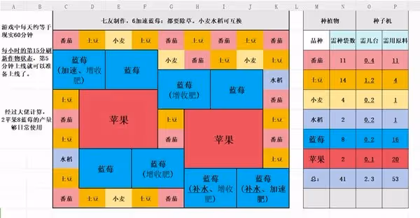 《Palia》藍莓蘋果種植布局分享
