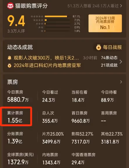 《哥斯拉大戰金剛2》票房井噴,打多少資方的臉,溫加德又賭對了