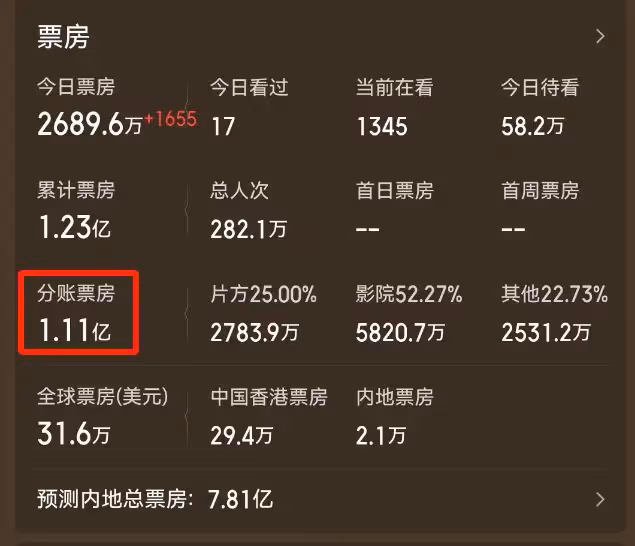 《哥斯拉大戰金剛2》首波口碑出爐!觀眾打分評價都「一針見血」