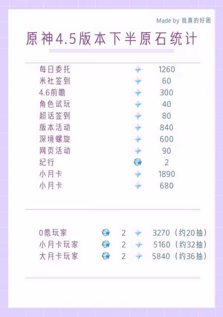 《原神》4.5下半原石獲取數量統計