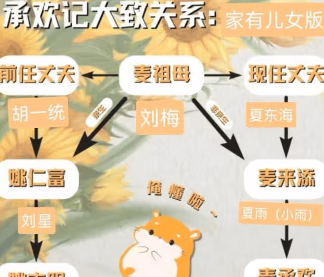 《承歡記》男女主人物關係是怎樣的?麥承歡姚志明有血緣關係嗎?