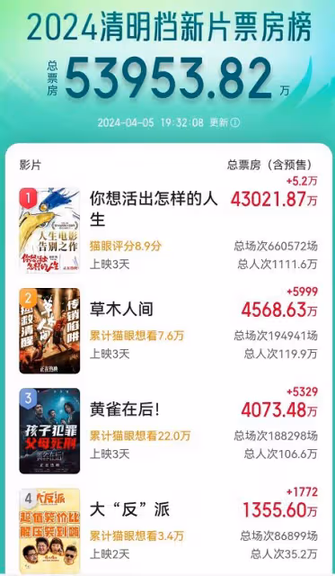 宮崎駿新片與《草木人間》各看一遍,一個上頭,一個看得昏昏欲睡