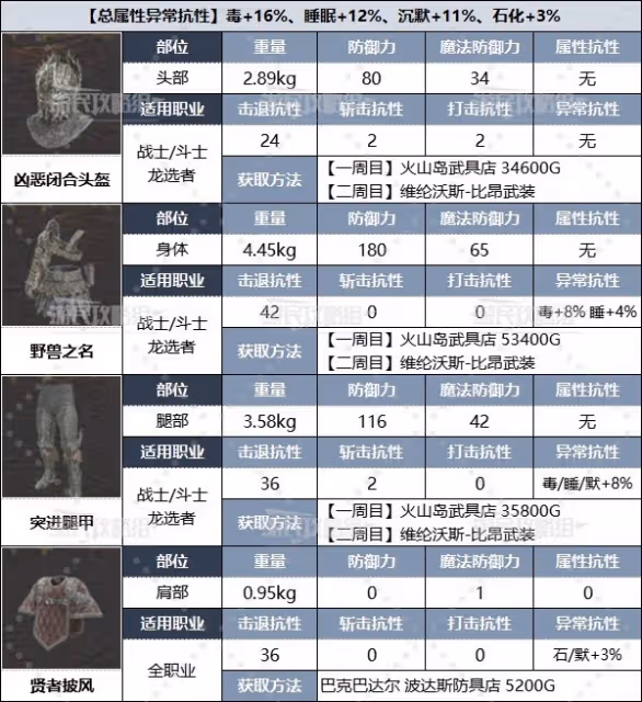 《龍之信條2》全職業強力裝備推薦
