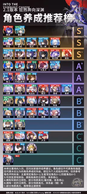 《崩壞:星穹鐵道》2.1上半角色養成推薦榜