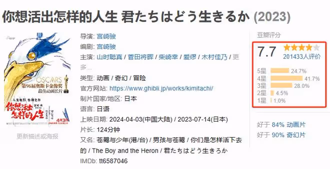 宮崎駿新片票房井噴，卻被7萬人打差評，終於理解吳京的話了