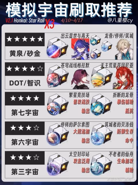 《崩壞：星穹鐵道》三倍遺器刷取推薦