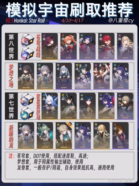 《崩壞：星穹鐵道》三倍遺器刷取推薦