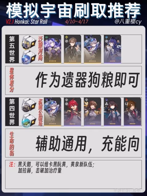 《崩壞：星穹鐵道》三倍遺器刷取推薦
