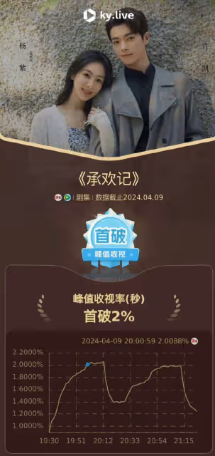《承歡記》首播！楊紫被嘲「矽膠」，演技只知瞪眼，槽點多如牛毛