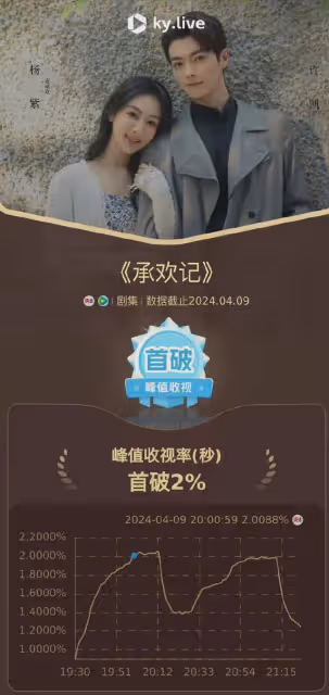 《承歡記》首播!楊紫被嘲「矽膠」,演技只會瞪眼,槽點真的太多
