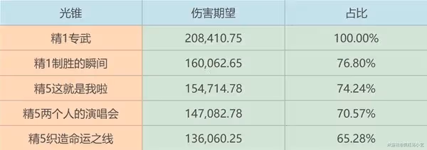 《崩壞:星穹鐵道》砂金光錐遺器推薦