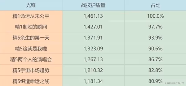 《崩壞:星穹鐵道》砂金光錐遺器推薦