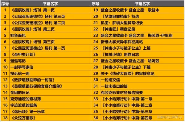 《崩壞:星穹鐵道》2.1匹諾康尼書籍收集