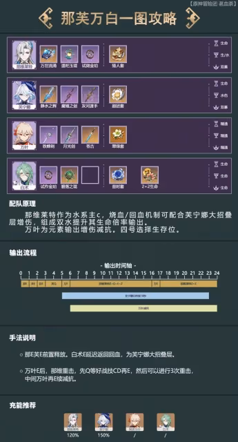 《原神》4.5那芙萬配隊攻略