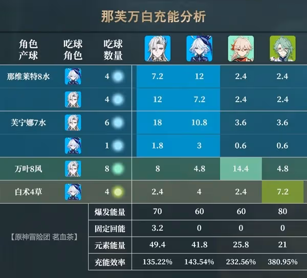 《原神》4.5那芙萬配隊攻略