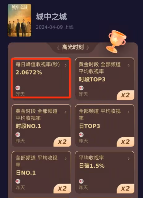 《城中之城》出圈理由：於和偉的演技，隆妮的臉蛋，楊子姍的衣品
