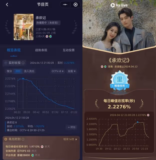 楊紫不愧是抗劇花!主演的《承歡記》播出四天,收視率創新高
