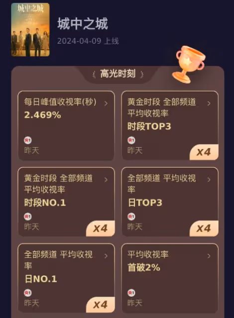 難怪《城中之城》會大火！演員學歷一個比一個狠，王驍更讓人意外