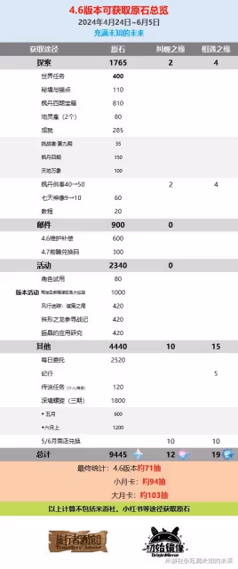 《原神》4.6版本原石數量統計
