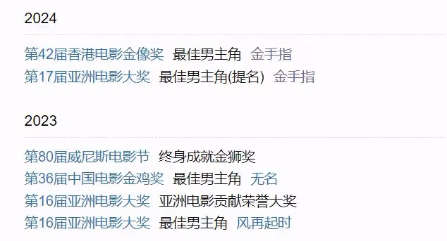 金像獎梁朝偉六封影帝！內地電影顆粒無收，楊穎出盡風頭很諷刺