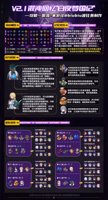 【崩壞:星穹鐵道】2.1全新混沌回憶詳細通關指南|一圖流