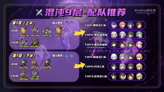 【崩壞：星穹鐵道】2.1全新混沌回憶詳細通關指南｜一圖流