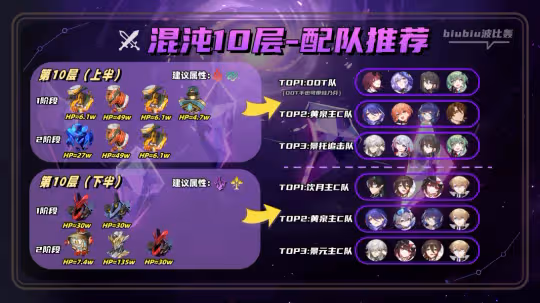 【崩壞：星穹鐵道】2.1全新混沌回憶詳細通關指南｜一圖流