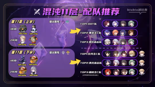 【崩壞：星穹鐵道】2.1全新混沌回憶詳細通關指南｜一圖流