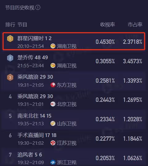 黃志忠《群星閃耀時》首輪口碑出爐!觀眾打分和評價「一針見血」