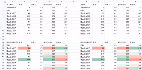 《龍之信條2》龍之大杖精靈與矮人強化對比