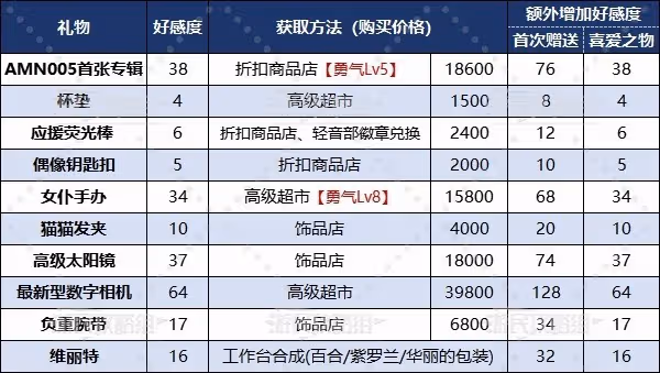 《P5X》送禮指南 給Wonder一點小小的五艘跳震撼