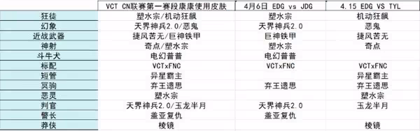 《無畏契約》VCTCN聯賽康康使用皮膚一覽