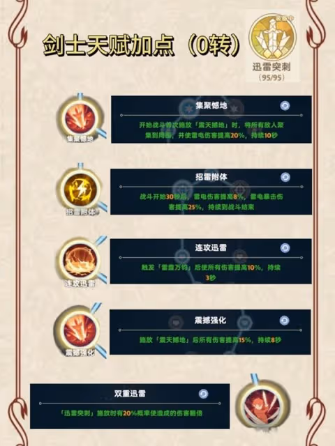 《出發吧麥芬》劍士0-2轉技能天賦一覽