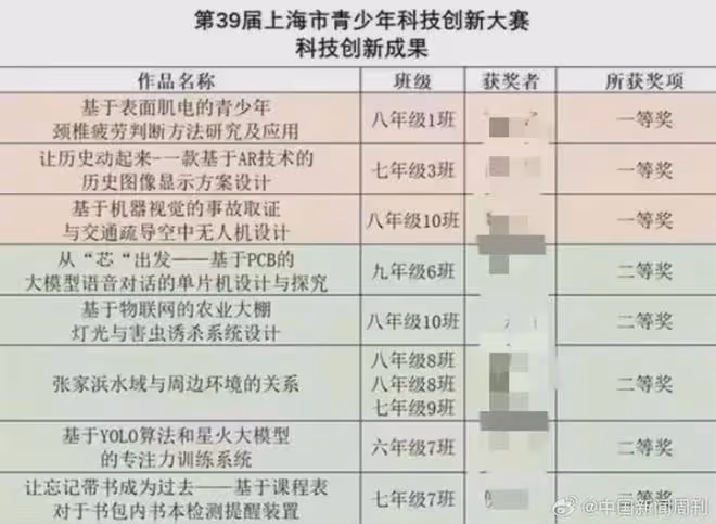 熱議!上海青創賽爆料:小學生作品媲美碩士?網友質疑,官方回應