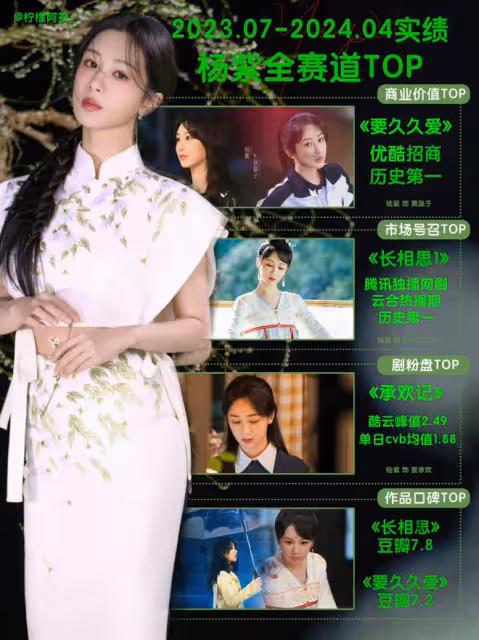 楊紫力證爆劇女王稱號,《承歡記》站內熱度破三萬,台網雙爆!