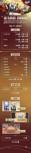 《崩壞：星穹鐵道》2.1下半可獲取星瓊統計