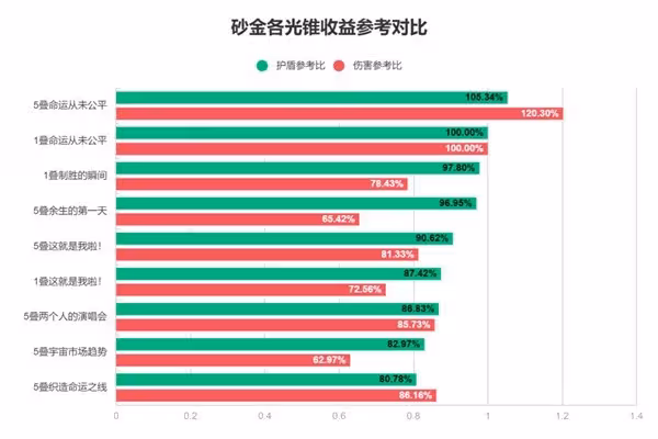 《崩壞：星穹鐵道》砂金養成攻略