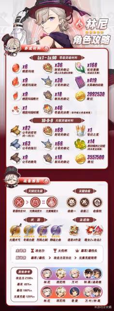 《原神》4.5林尼出裝配隊及突破材料一覽