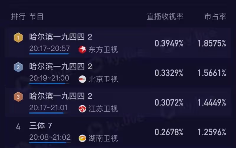 《哈爾濱一九四四》首播熱度第一,秦昊楊冪令觀眾成功入坑,諜戰大劇有王牌了