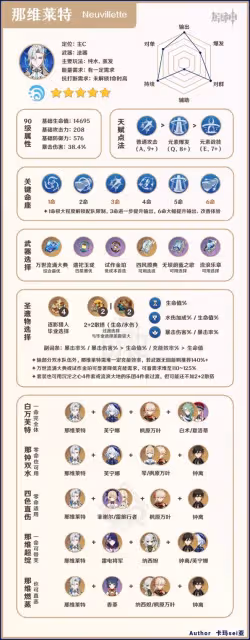 《原神》那維萊特一圖流配裝推薦