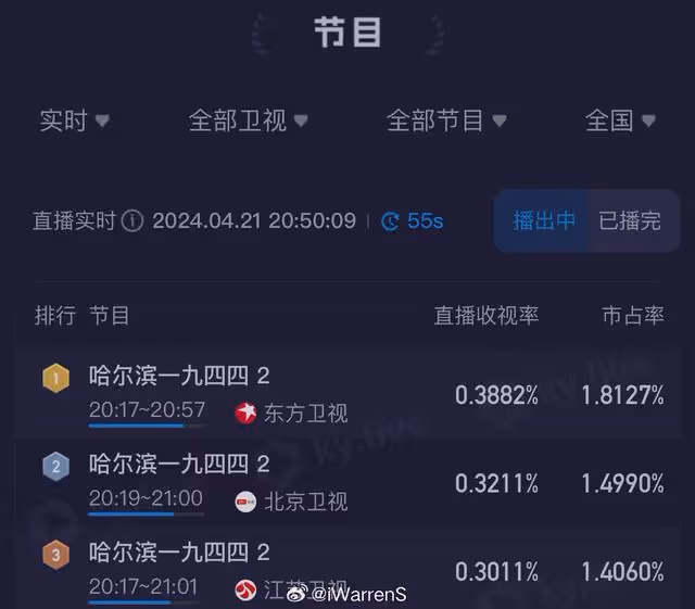 哈爾濱1944首播!全員演技過關唯有一處敗筆,整容臉看著太難受