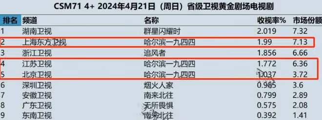 《哈爾濱一九四四》的1位敗筆演員，換掉她，這部劇就近乎完美！